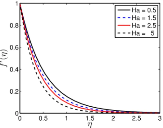 Figure 13 shows how the temperature profiles vary with the thermal radiation parameter.