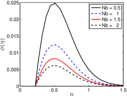 Figure 21. Effects of the Brownian motion parameter (Nb) on φ(η) when n = 3, A = 0.3, Ha = 0.5, Nr = 0.2, Pr = 7, Nt = 0.5, Nd = 0.02, Sc = 7, R 0 = 0.3, Ld = 0.02, Bi = 0.2.