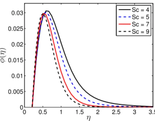 Figure 22. Effects of the Schmidt number (Sc) on φ(η) for n = 3, A = 0.3, Ha = 0.5, Nr = 0.2, Pr = 7, Nb = 0.5, Nt = 0.5, R 0 = 0.3, Bi = 0.2