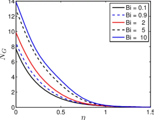 Figure 27. Effects of Biot number Bi on the entropy generation number N G when Re = 2, Nr = 0.2, Br = 1, Ha = 0.5, Ω = 1 and Σ = 0.5.
