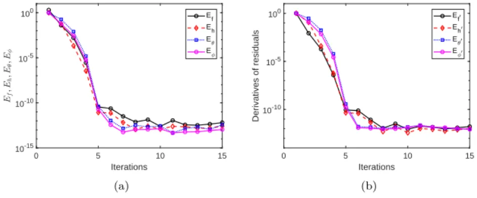 Figure 2: Convergence graph of (a) f(η, ξ), h(η, ξ), θ(η, ξ) and φ(η, ξ) and (b) f 0 (η, ξ), h(η, ξ), θ 0 (η, ξ) and φ 0 (η, ξ)