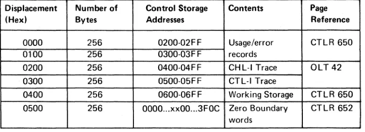 Figure 1. Dump Data Storage Area 