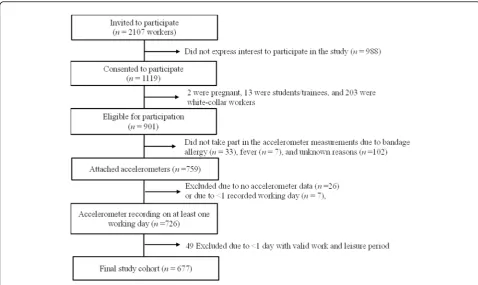 Fig. 3 Recruitment process of the participants