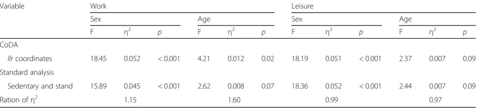 Table 2 Results of Multivariate Analysis of Variance (MANOVA) of Differences in Time Spent Sedentary, Standing and in PhysicalActivity Between Sexes and Age Groups During Work and Leisure, Analyzed Using Standard and CoDA Approaches