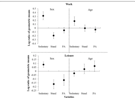 Fig. 1 Differences with bootstrap 95% percentile confidence intervals between sexes (left) and age groups (right) in the log-ratio of geometricmean values for sedentary behavior, standing and physical activity