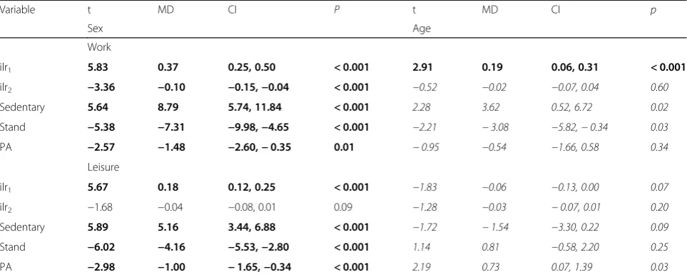 Table 3 Results of Independent t-Tests of Univariate Differences in Time Spent Sedentary, Standing and in Physical Activity BetweenSexes and Age Groups During Work and Leisure Analyzed using Standard and CoDA Approaches