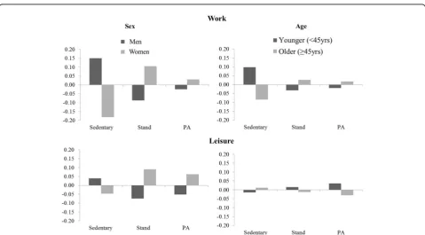 Table 4 Variation matrix indicating the dispersion of eachmovement behavior relative to other movement behaviorswithin the work and leisure domains