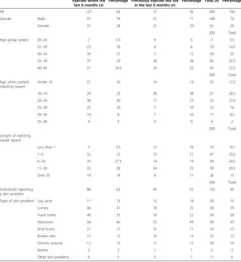 Table 2 Summary of results