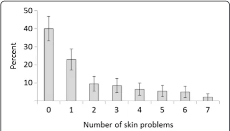 Figure 1 Number of different types of skin problems experienced.