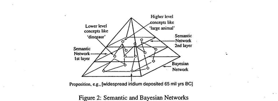 Figure 2: Semantic and Bayesian Networks 