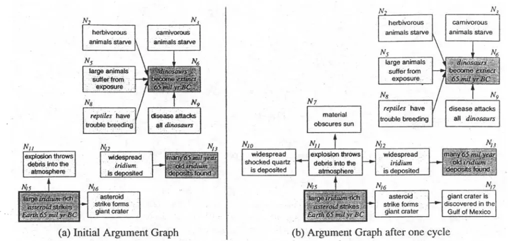 Figure 3: Argument Graphs for the Asteroid Example during Content Planning 