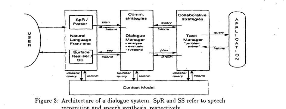 Figure 3: Architecture of a dialogue system. SpR and SS refer to speech recognition and speech synthesis, respectively