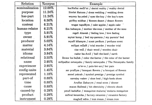 Table 1: Semantic relations that can produce a smixut 