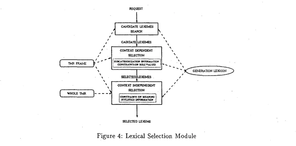 Figure 4: Lexical Selection Module 