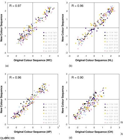 Figure 7 Comparisons of semantic scores between different colour sequences for (a) warm--3vs  4:4:1  4:1:4 -3vs  4:4:1  4:1:4 