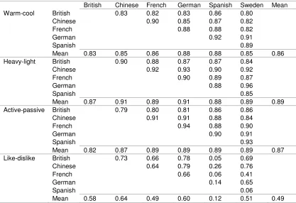 Table 1 Correlation coefficients of semantic scores between the 6 countries 