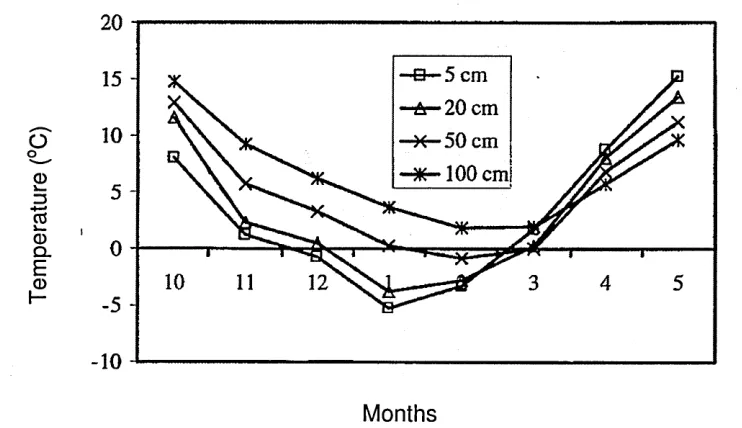 Figure 2 Monthly variation of outdoor air temperature from October 2005 to May