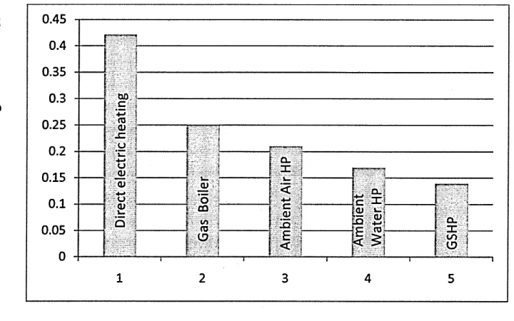 Figure 12 Comparison of carbon dioxides emissions from GSHPs and other forms
