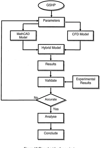 Figure 13 Flow chart for the project