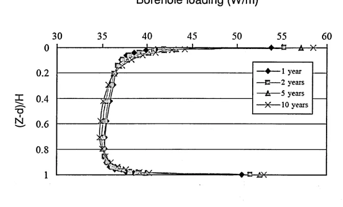 Figure 24 Borehole loading profile against a dimensionless parameter (z-d/H) (with 