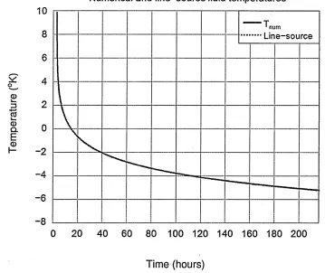 Figure 28 Mean fluid temperature: numerical and theoretical line-source solution