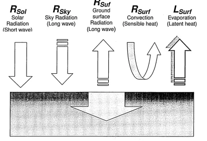 Figure 29 Thermal balance on ground surface