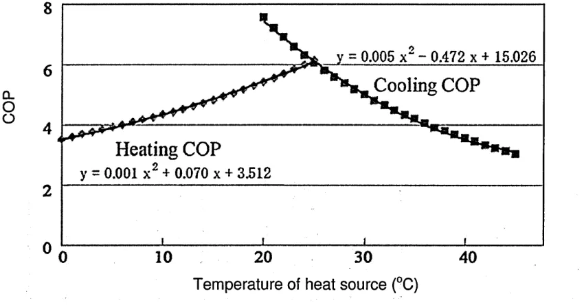 Figure 30 Variation of COP with increase in the temperature of heat source 
