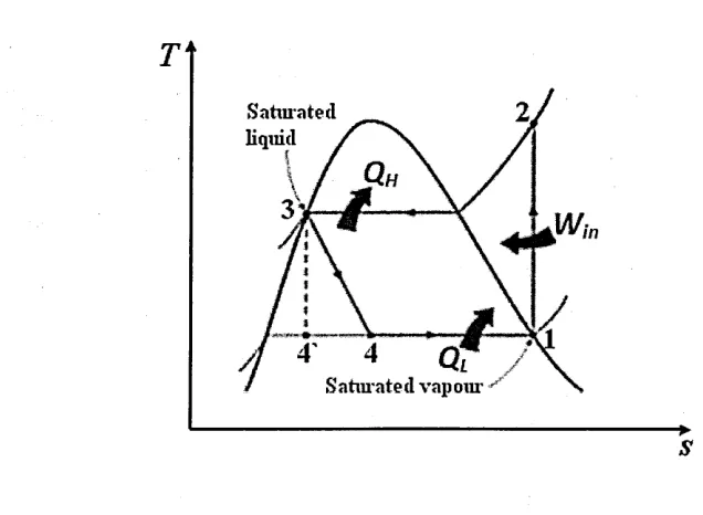 Figure 32 Temperature entropy diagram for refrigerant cycle