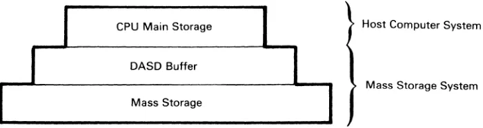 Figure 3. Mass Storage System Hierarchical Store 