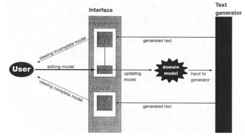 Figure 2: The WYSIWYM architecture 