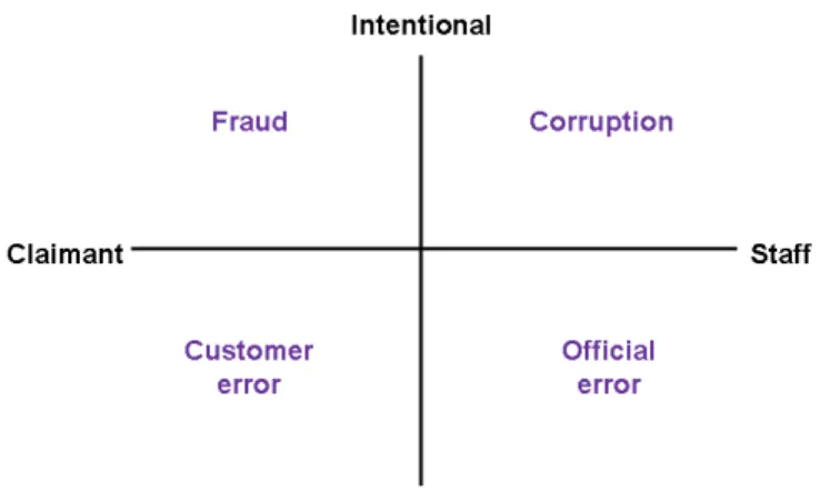 Figure 1: Typology of fraud and error in benefit systems 