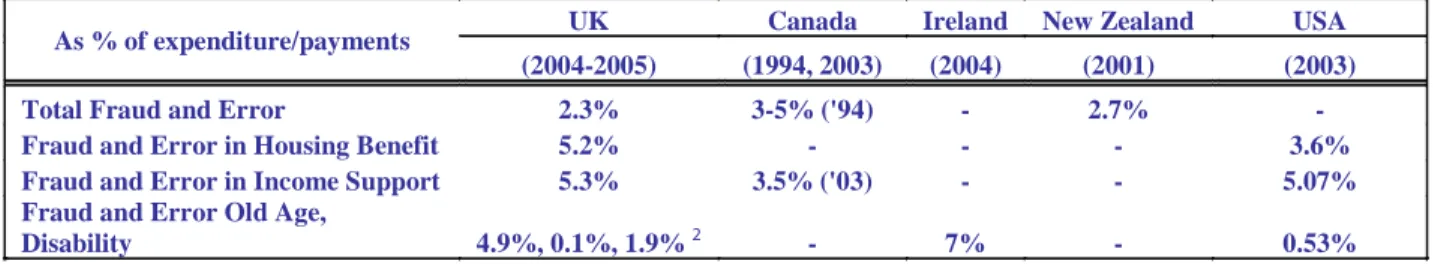 Figure 2: A comparison of fraud and error rates in 5 OECD Countries  