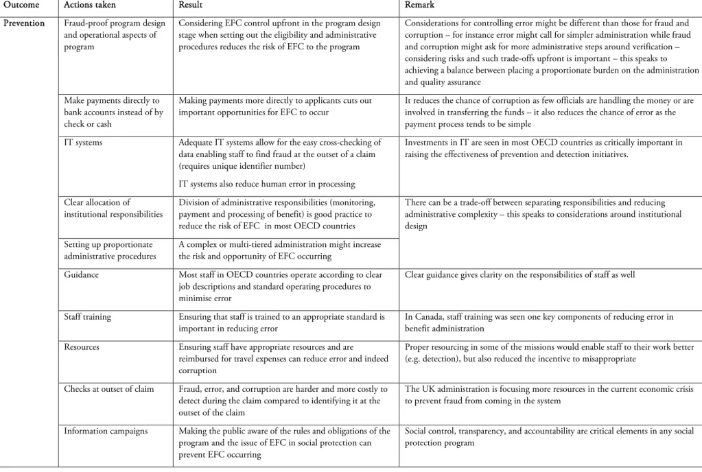 Table 1: Main instruments per aspect of the strategy 