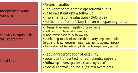 Figure 4: EFC oversight mechanisms per level of government 
