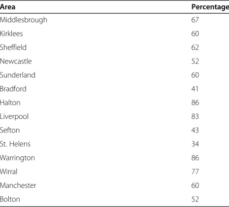 Table 1 Percentage of NSP clients using IPEDs in theNorth of England-2014
