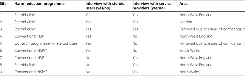 Table 2 Overview of data collection