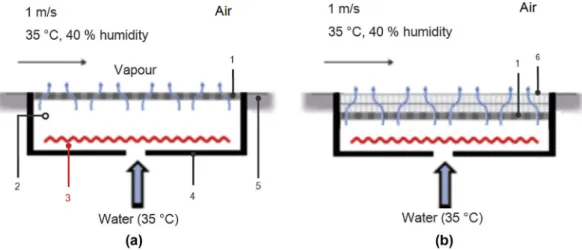 Table 1 summarises the set of approaches and equations used to obtain the characteristics (L, q ef , e ds , and s ) of four distinct samples and also the parameters needed to obtain the corresponding heat and mass transfer rates (h m , h c , and D f =d 2 f