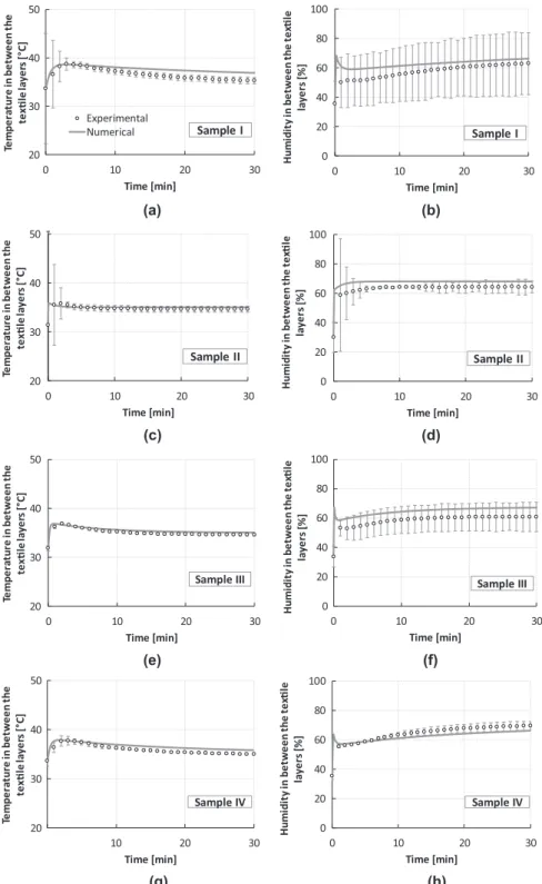 Fig. 2. Experimental and numerical data obtained in between the textile layers of sample I (a and b), sample II (c and d), sample III (e and f), and sample IV (g and h; Table 2);
