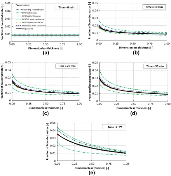 Fig. 4 shows the distribution of bounded water along the dimensionless thickness of the textile, for different times and  val-ues of the parameters under analysis.