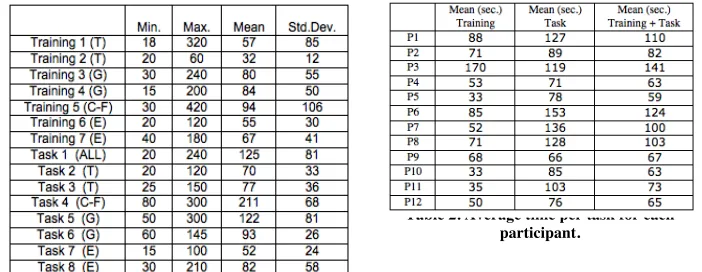 Table 2. Average time per task for each   