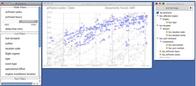 Figure 2 The dynamic query filters (left) set the values for the TimeLine (centre). The X-Axis is time, the Y axis is the number of airframe cycles; the top right the number of matching documents