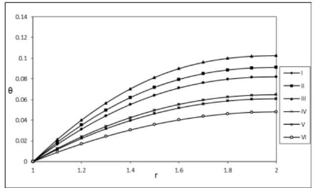 Figure  9  Effect  of  Chemical  Reaction  Parameter  K c   on  Temperature  profile  θ;  G=10 3 ,  M=2,Q 1 =0.5,  Sc=1.3,  So=2,Du=0.03,γ=0.01,  N=1,  N 1 =0.5, D -1 =0.1,α=2; for different values of K c  (0.5, 1.5, 2.5, -0.5, -1.5,  -2.5)
