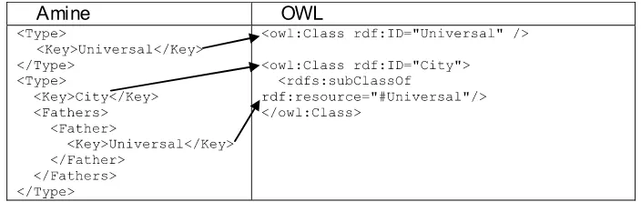 Fig. 1. Amine Concept to OWL Classes