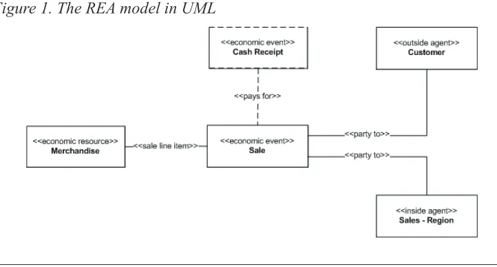Figure 1. The REA model in UML