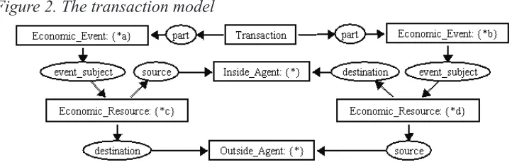 Figure 2. The transaction model