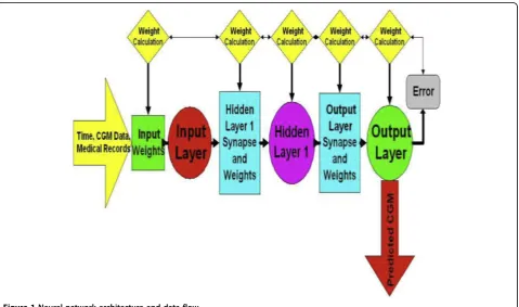 Figure 1 Neural network architecture and data flow.