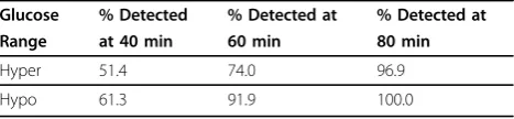 Table 1 Percentages of hyper-and hypoglycemia detectedby point-of-care testing