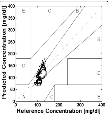 Figure 2 Real-time predictions generated using patient specificmodel. conc. = concentration; mg = milligrams; dl = deciliter.