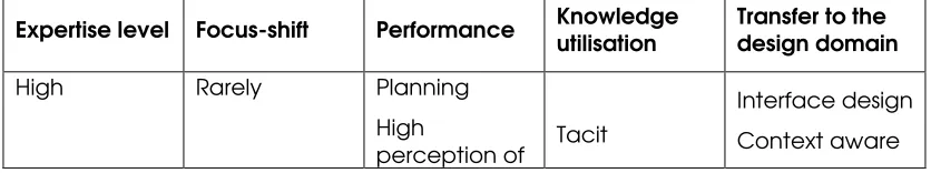 Table 2 Transfer of findings to design domain 