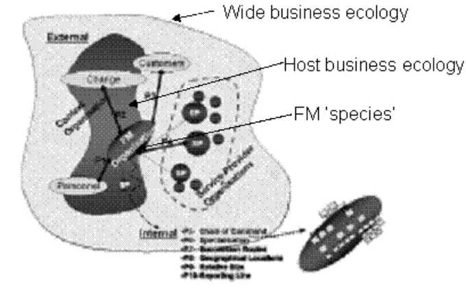 Figure 2. The ecology of FM (adapted from Kaya and Alexander 2005). The detail of this figure is not important in the context of the current paper